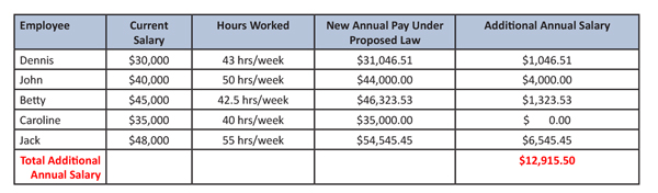 overtime wages chart