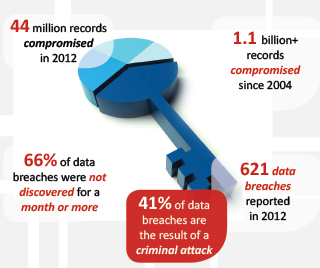 data breaches