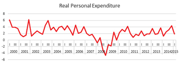 Economic forecast