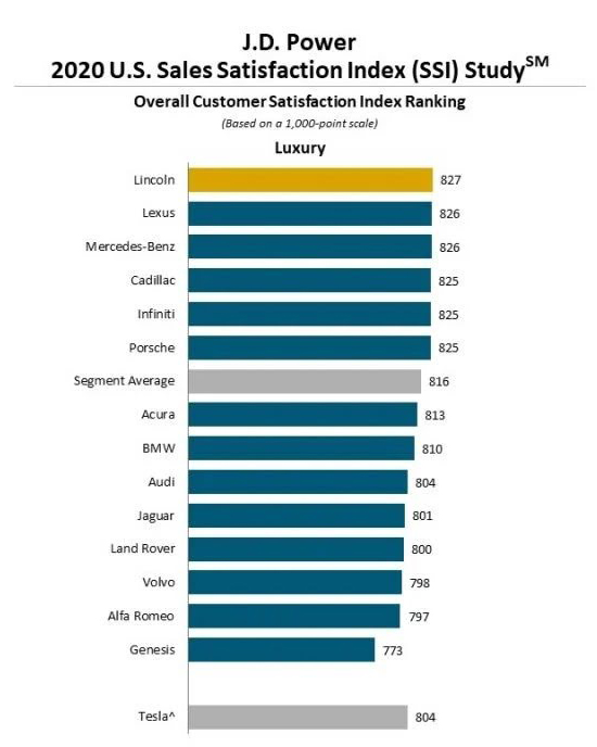 Lincoln J.D. Power Sales Index