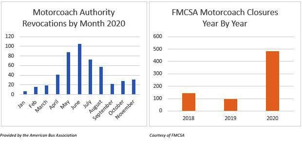 ABA 2020 motorcoach closure data