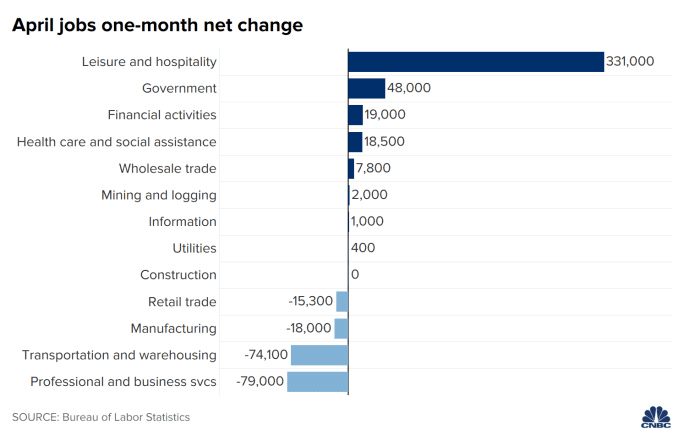 April Jobs Report 2021